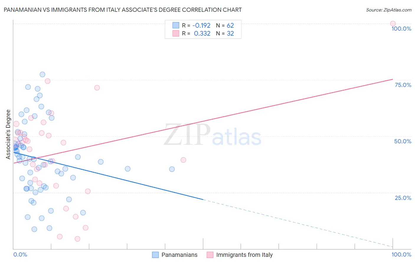Panamanian vs Immigrants from Italy Associate's Degree