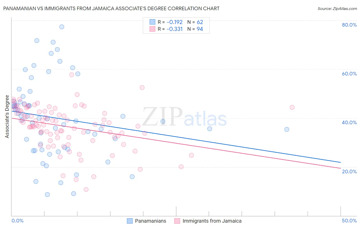 Panamanian vs Immigrants from Jamaica Associate's Degree