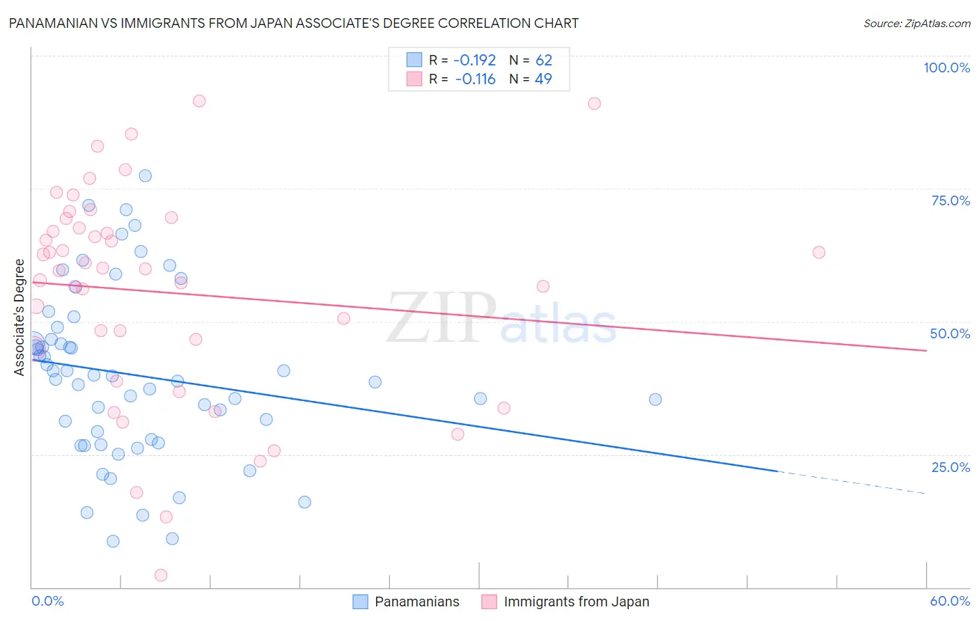Panamanian vs Immigrants from Japan Associate's Degree