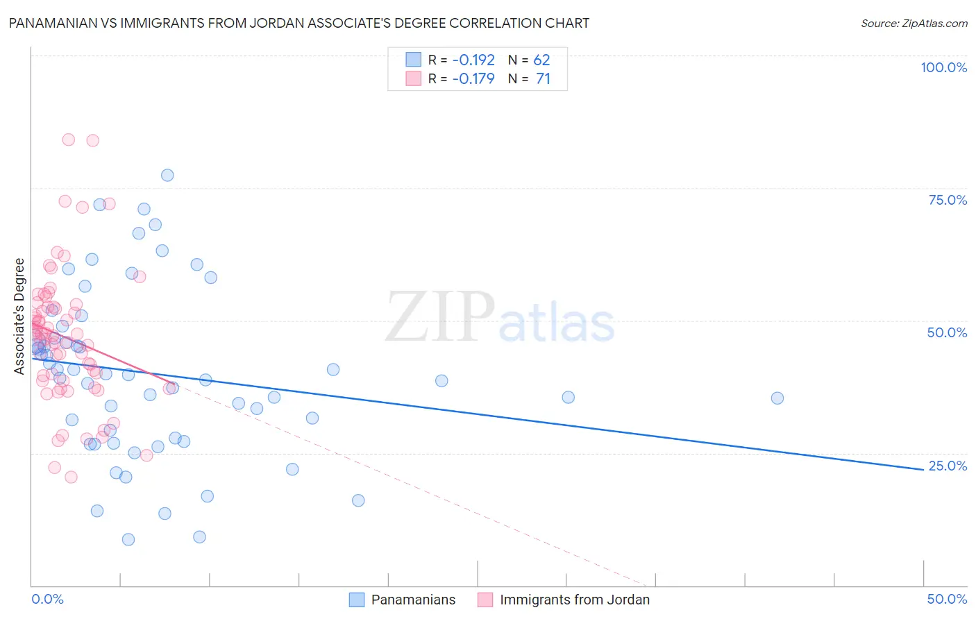 Panamanian vs Immigrants from Jordan Associate's Degree