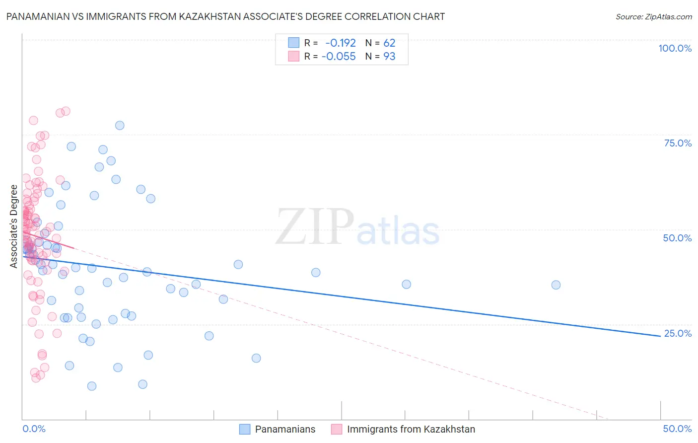 Panamanian vs Immigrants from Kazakhstan Associate's Degree