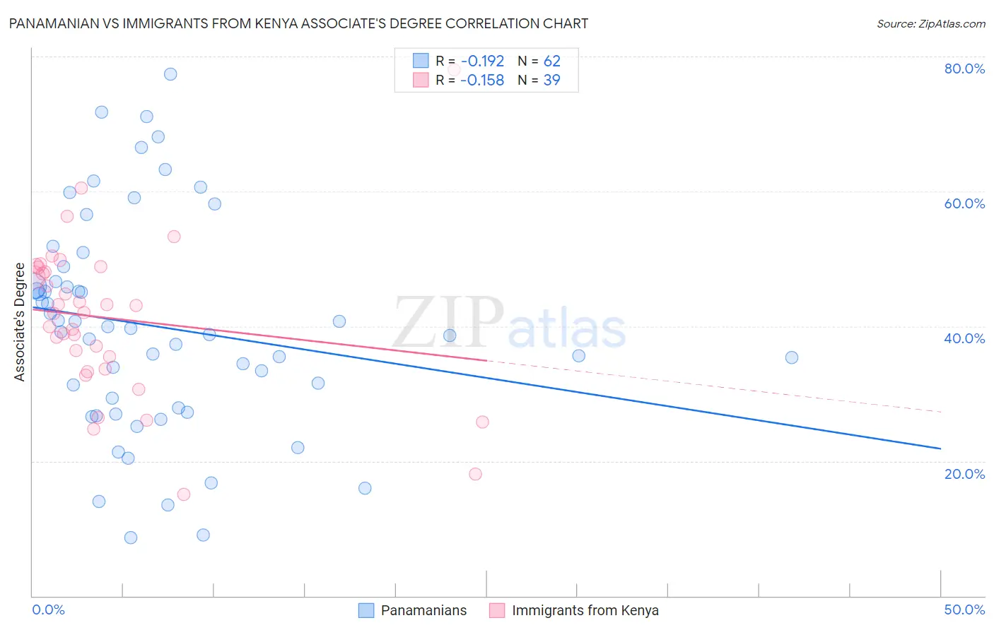 Panamanian vs Immigrants from Kenya Associate's Degree