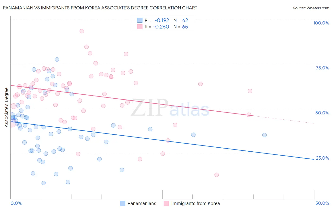Panamanian vs Immigrants from Korea Associate's Degree