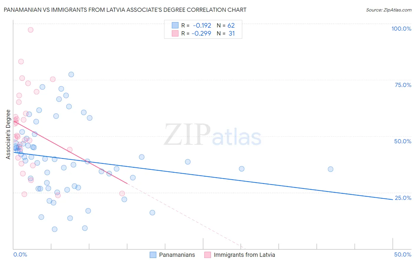 Panamanian vs Immigrants from Latvia Associate's Degree