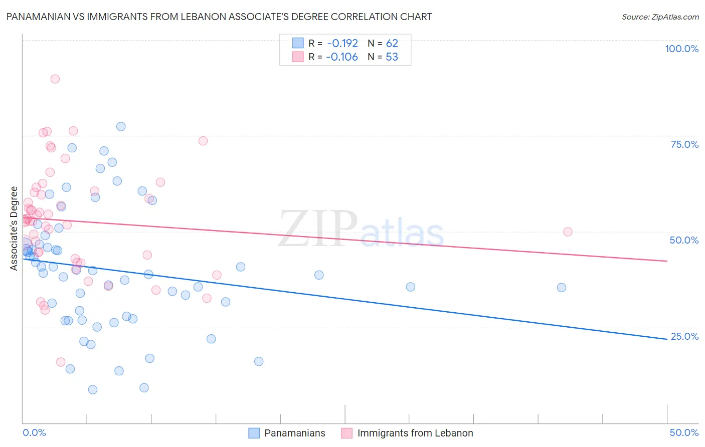Panamanian vs Immigrants from Lebanon Associate's Degree
