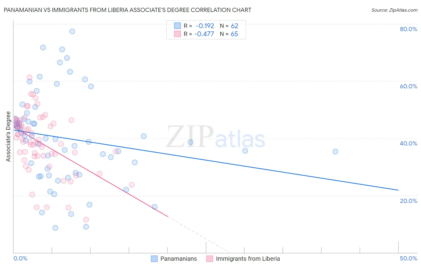 Panamanian vs Immigrants from Liberia Associate's Degree
