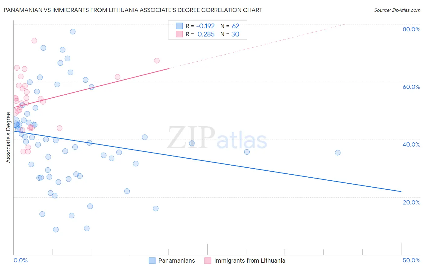 Panamanian vs Immigrants from Lithuania Associate's Degree