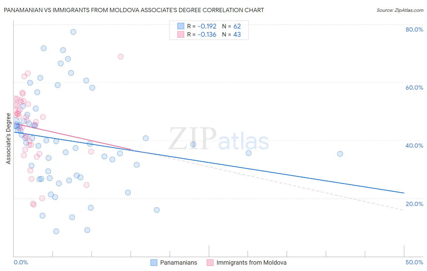 Panamanian vs Immigrants from Moldova Associate's Degree