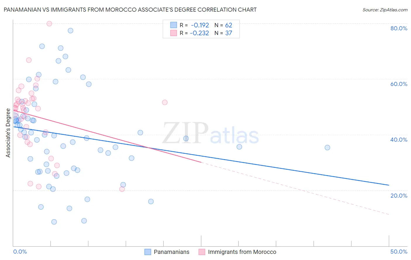 Panamanian vs Immigrants from Morocco Associate's Degree