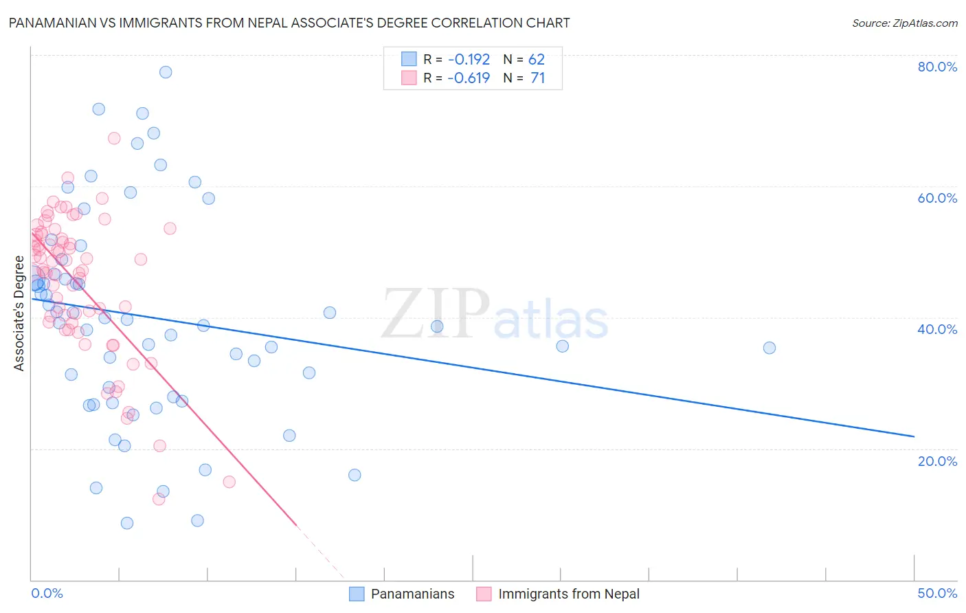Panamanian vs Immigrants from Nepal Associate's Degree
