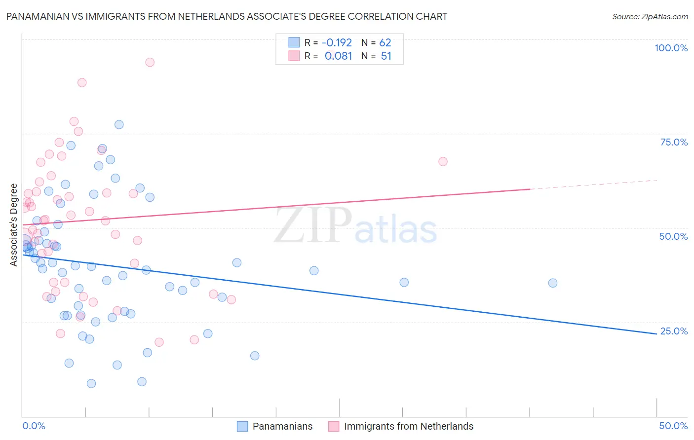 Panamanian vs Immigrants from Netherlands Associate's Degree