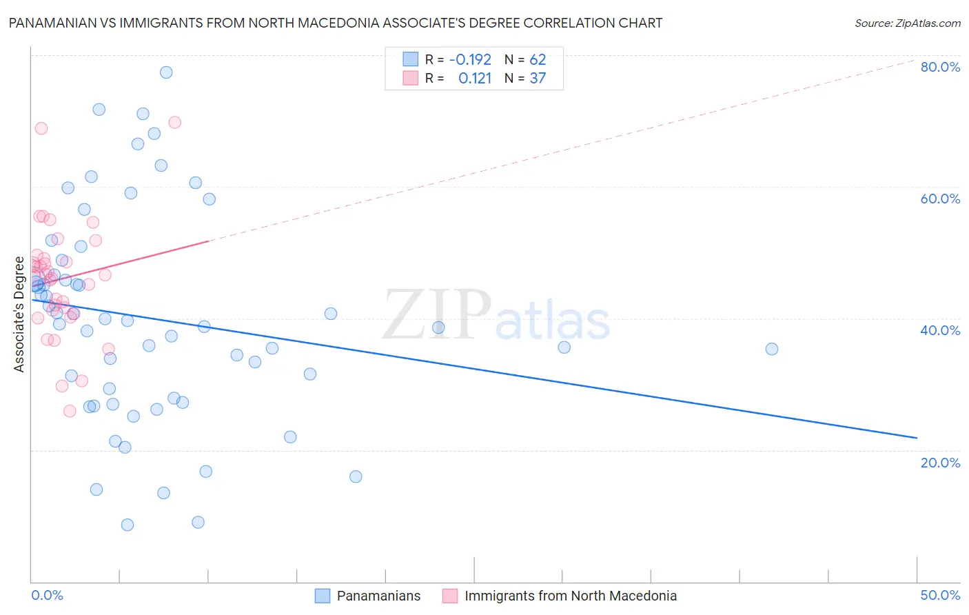 Panamanian vs Immigrants from North Macedonia Associate's Degree