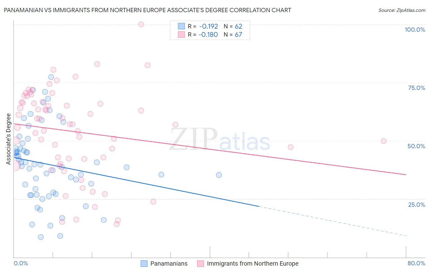 Panamanian vs Immigrants from Northern Europe Associate's Degree