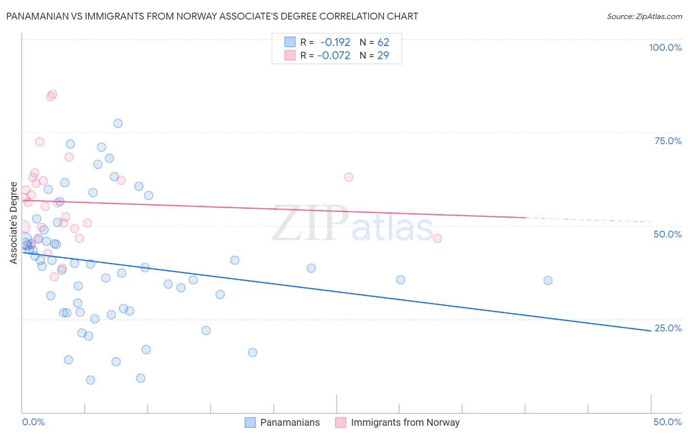 Panamanian vs Immigrants from Norway Associate's Degree