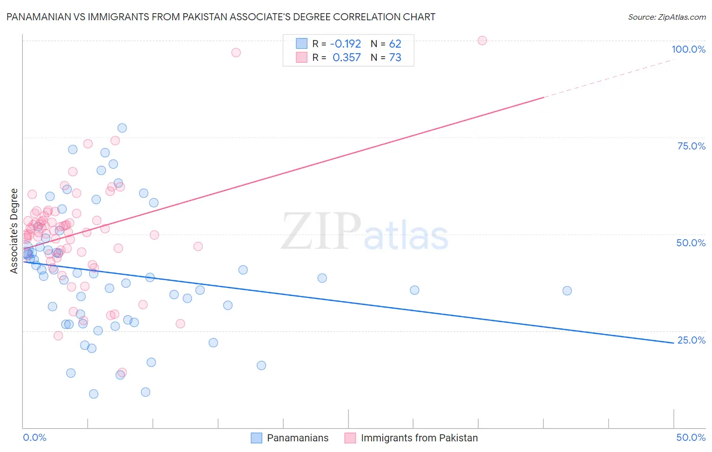 Panamanian vs Immigrants from Pakistan Associate's Degree