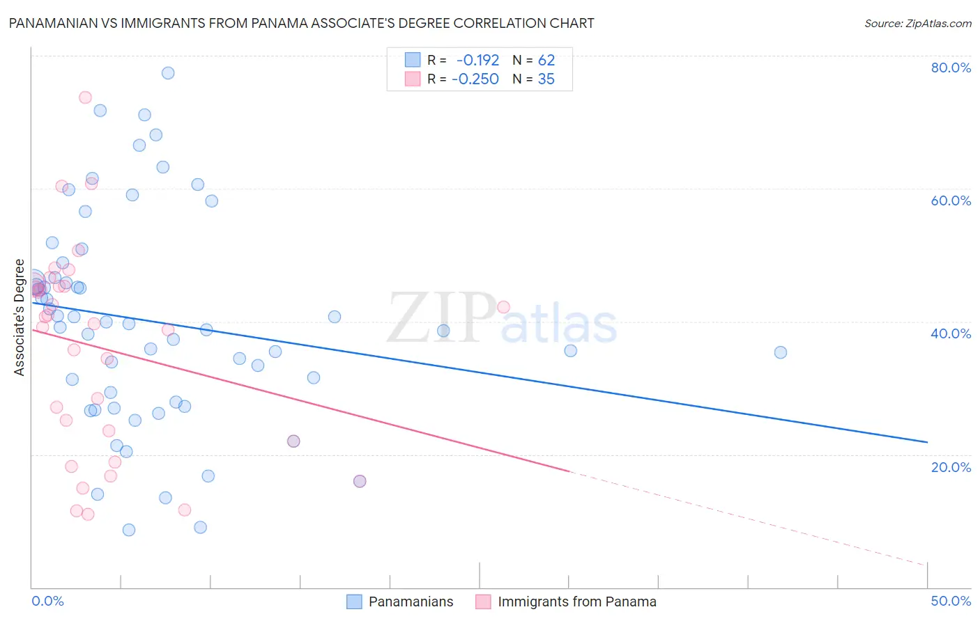 Panamanian vs Immigrants from Panama Associate's Degree