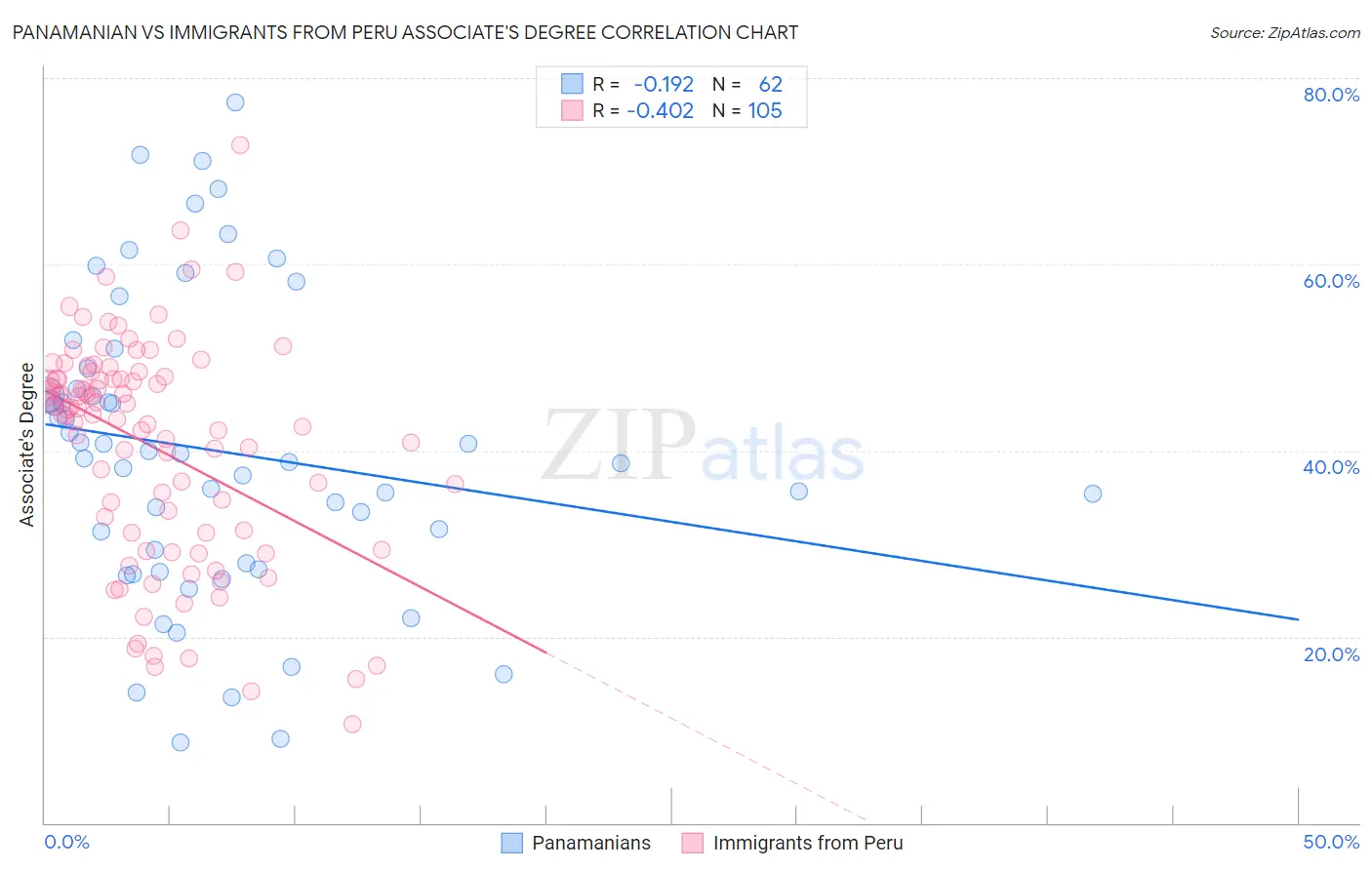 Panamanian vs Immigrants from Peru Associate's Degree