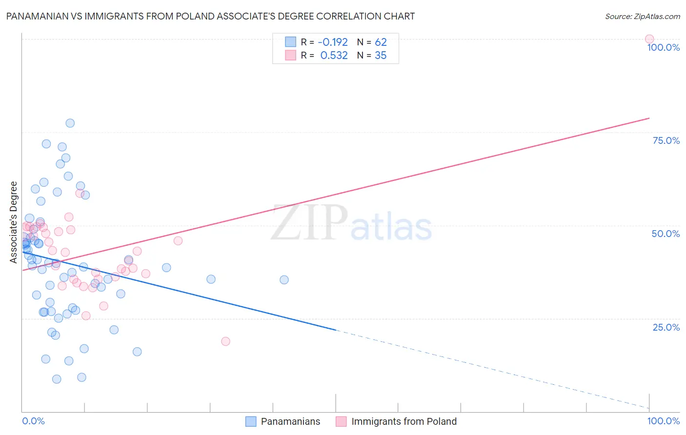 Panamanian vs Immigrants from Poland Associate's Degree