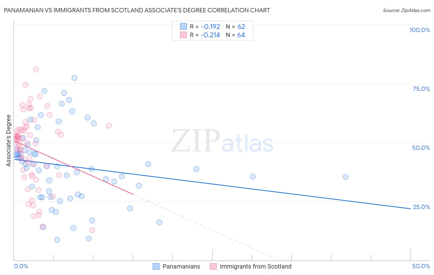 Panamanian vs Immigrants from Scotland Associate's Degree