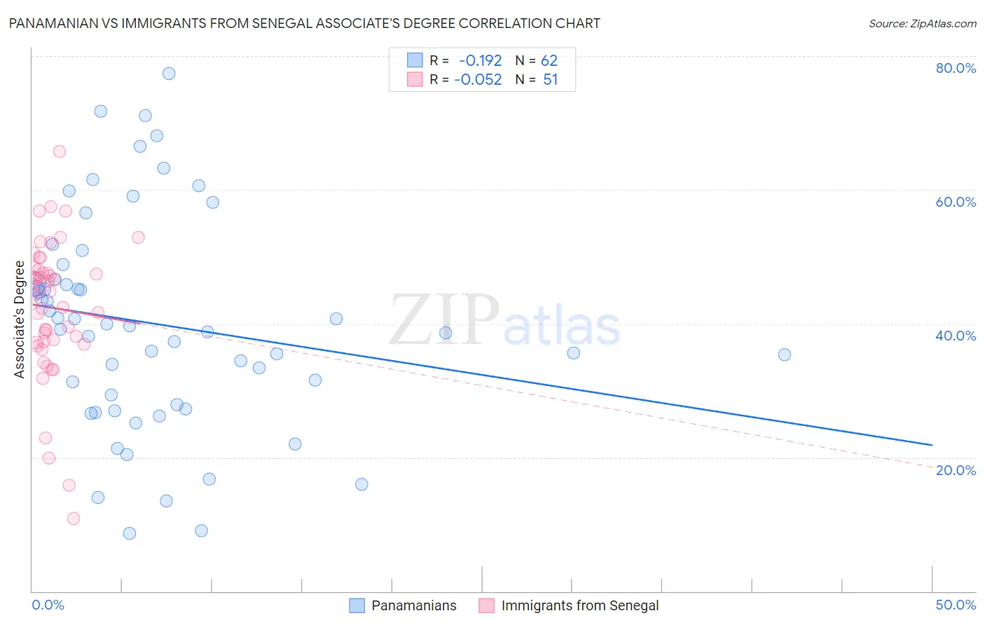 Panamanian vs Immigrants from Senegal Associate's Degree