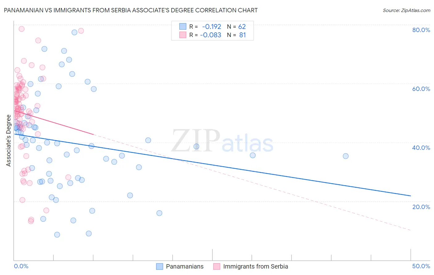 Panamanian vs Immigrants from Serbia Associate's Degree