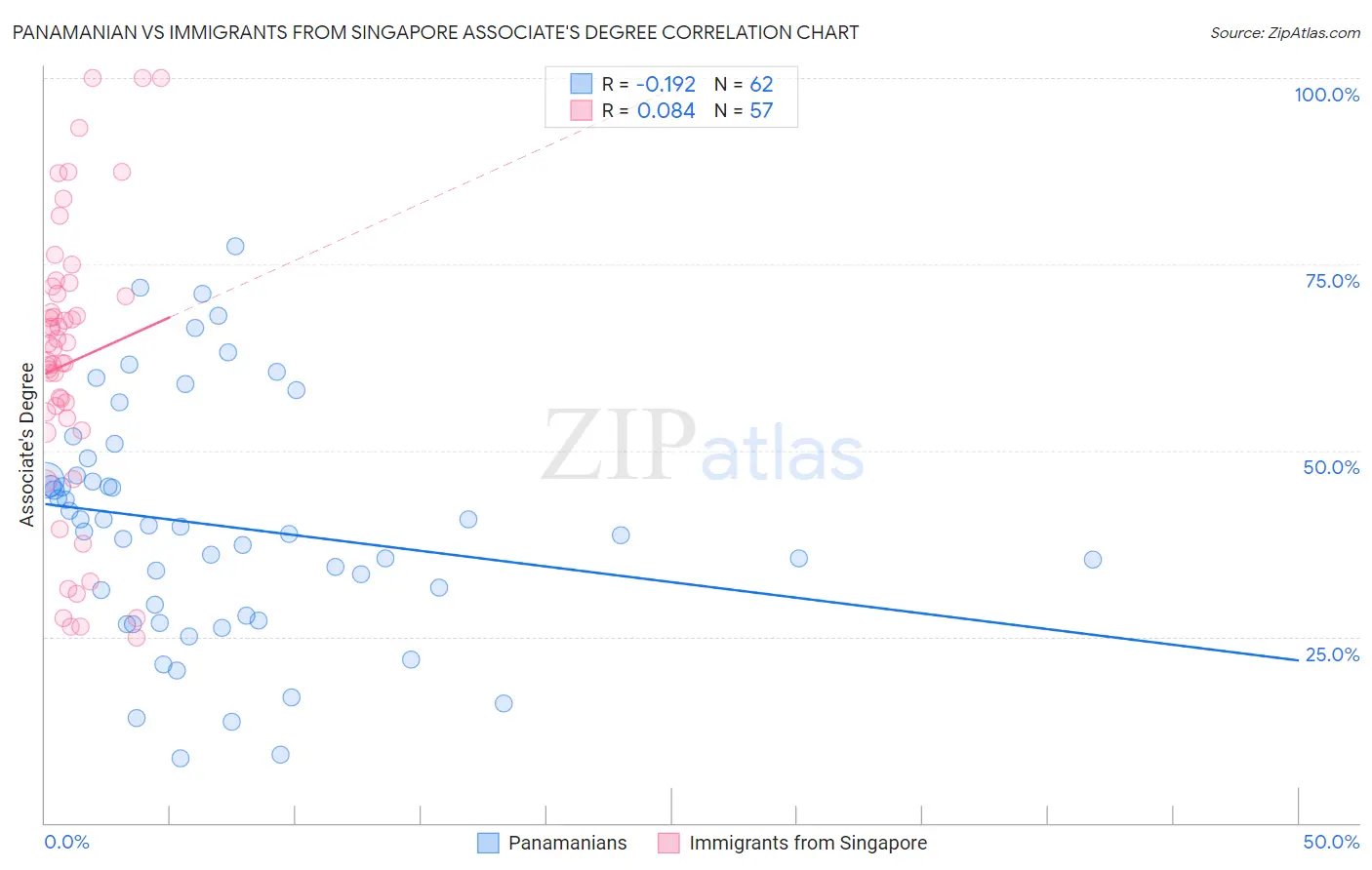 Panamanian vs Immigrants from Singapore Associate's Degree