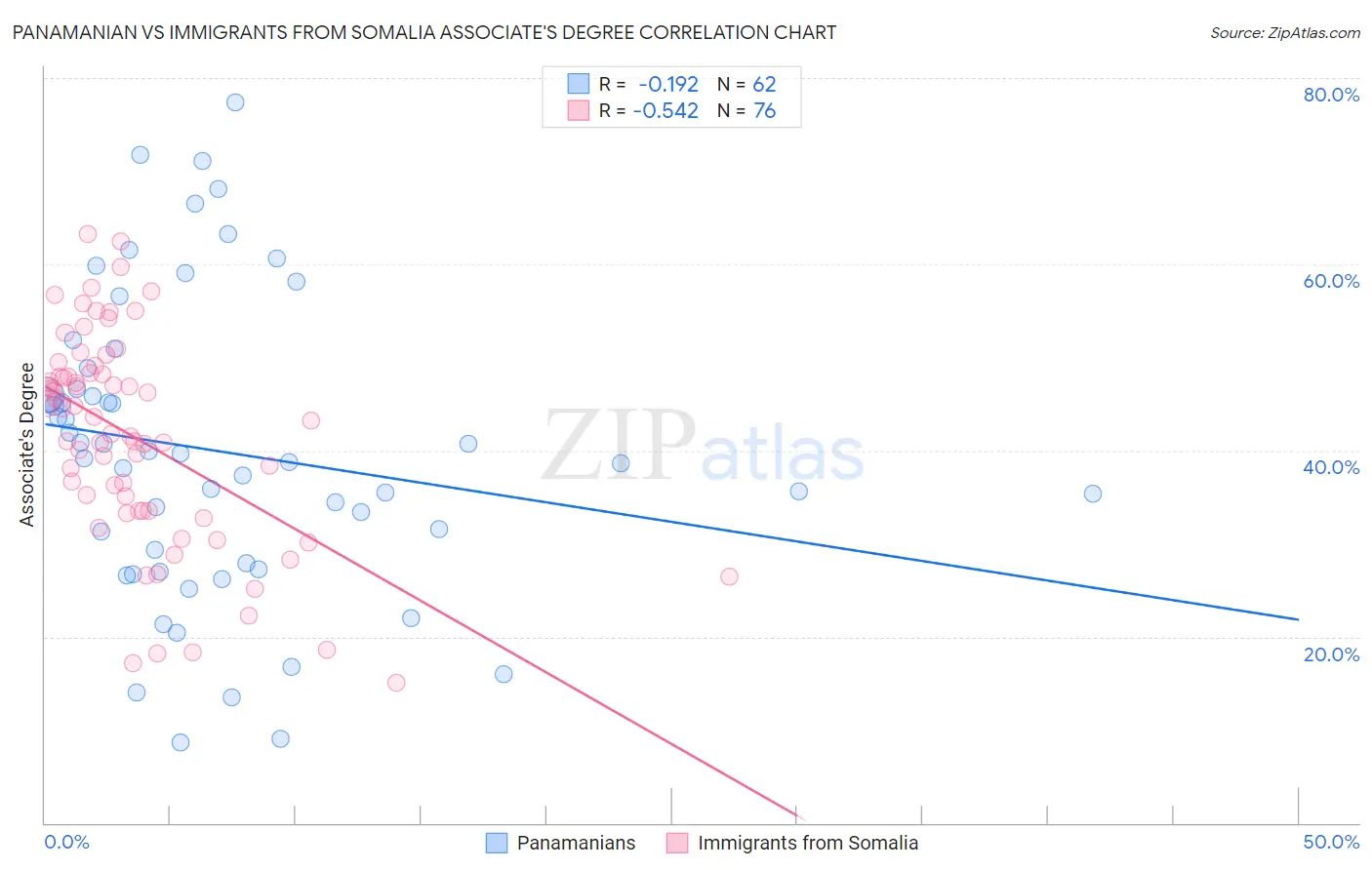 Panamanian vs Immigrants from Somalia Associate's Degree