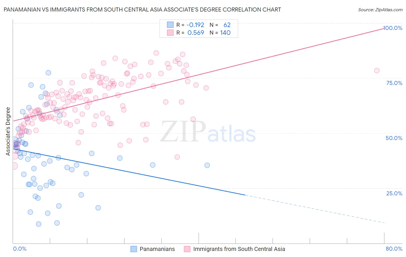 Panamanian vs Immigrants from South Central Asia Associate's Degree