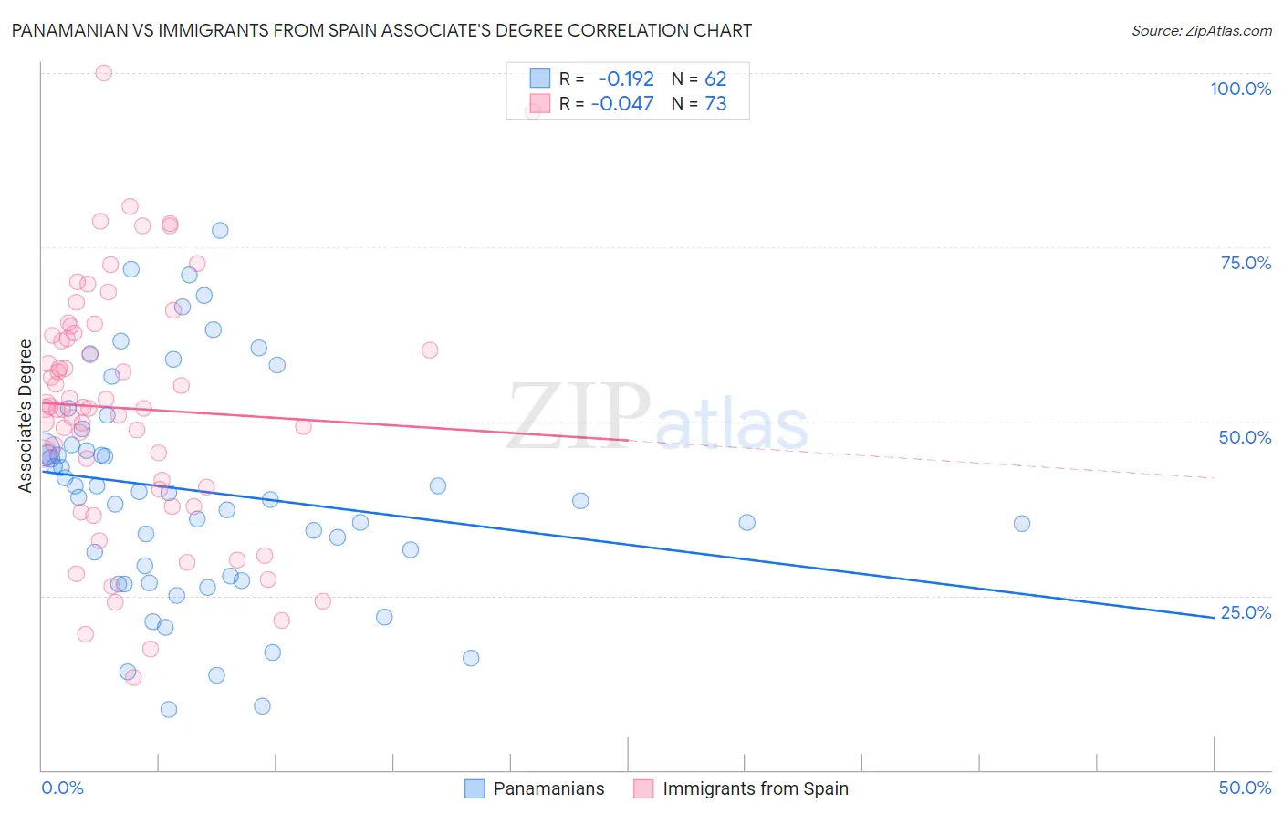 Panamanian vs Immigrants from Spain Associate's Degree