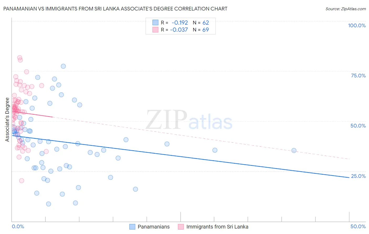 Panamanian vs Immigrants from Sri Lanka Associate's Degree