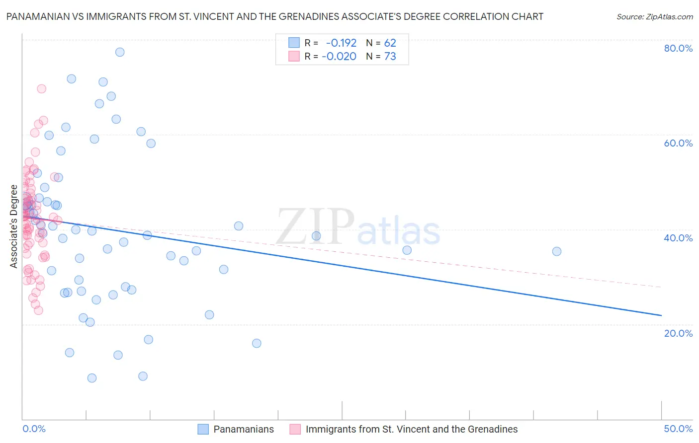 Panamanian vs Immigrants from St. Vincent and the Grenadines Associate's Degree