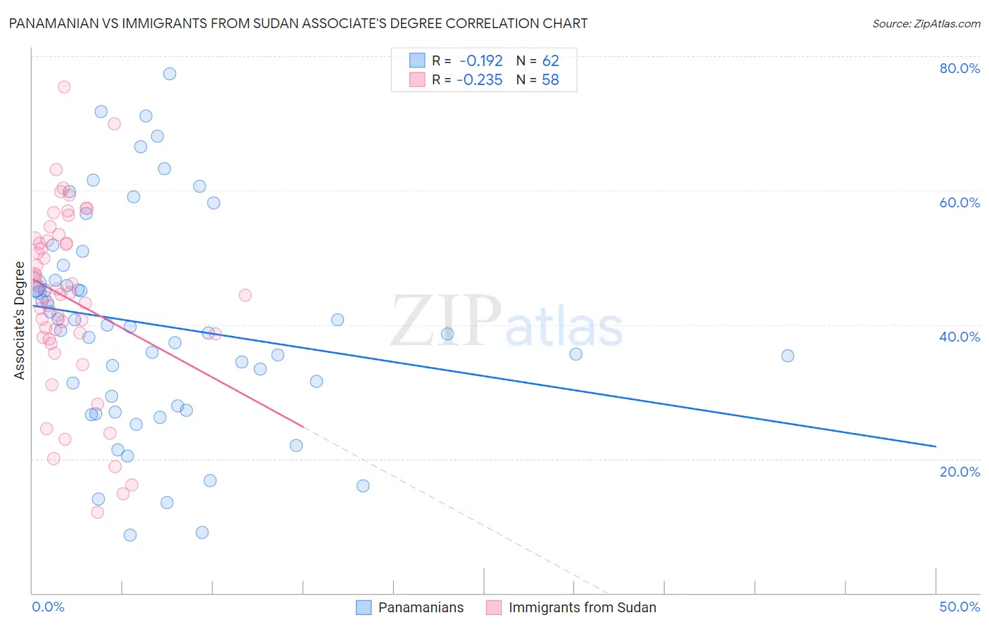 Panamanian vs Immigrants from Sudan Associate's Degree