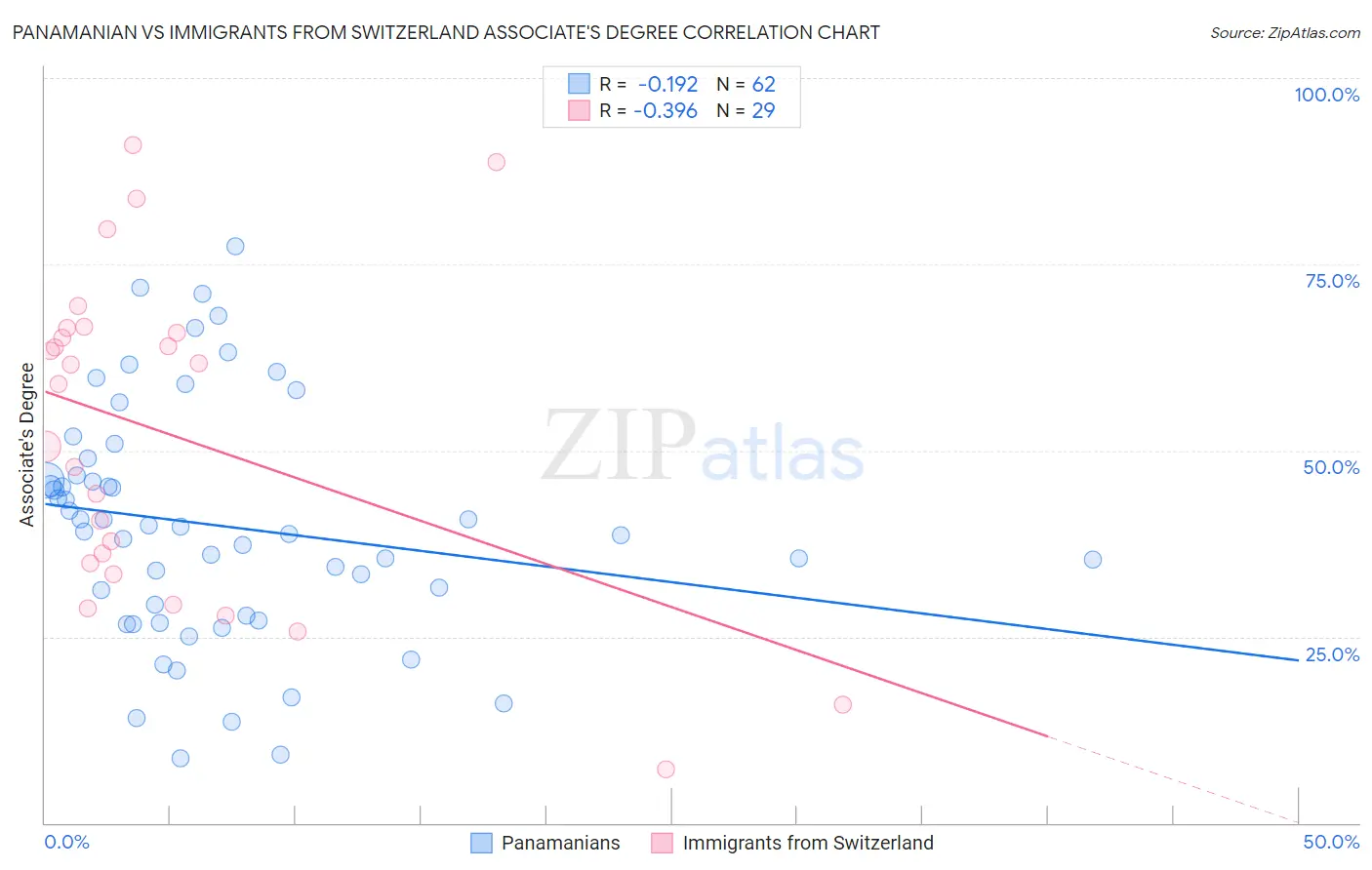 Panamanian vs Immigrants from Switzerland Associate's Degree