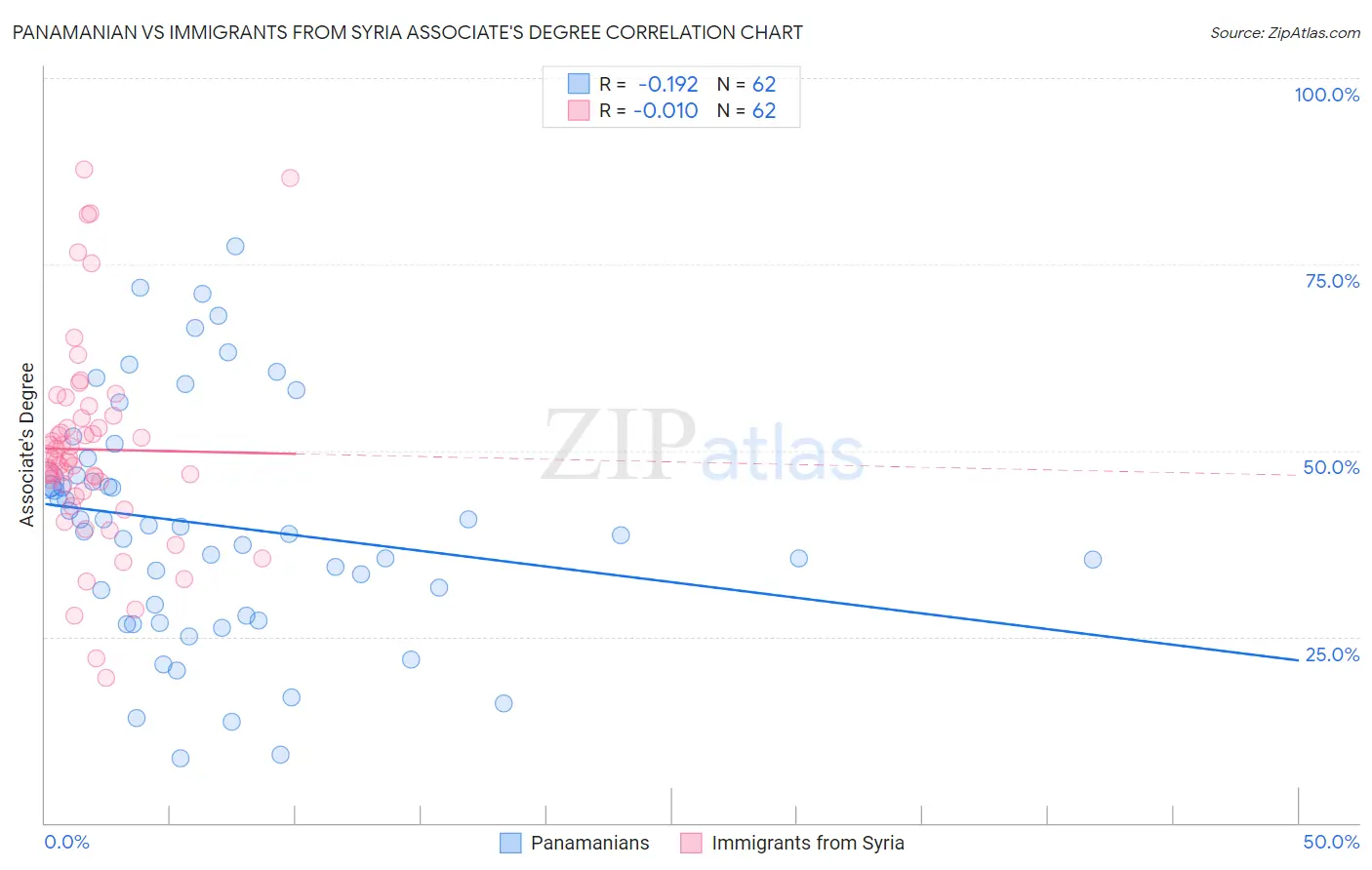 Panamanian vs Immigrants from Syria Associate's Degree