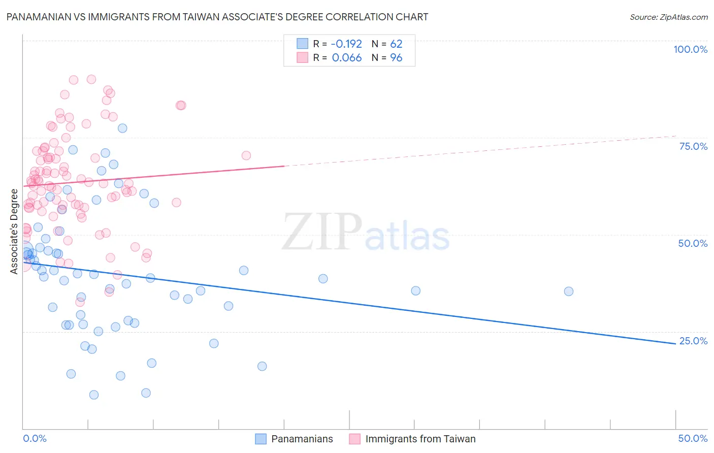 Panamanian vs Immigrants from Taiwan Associate's Degree