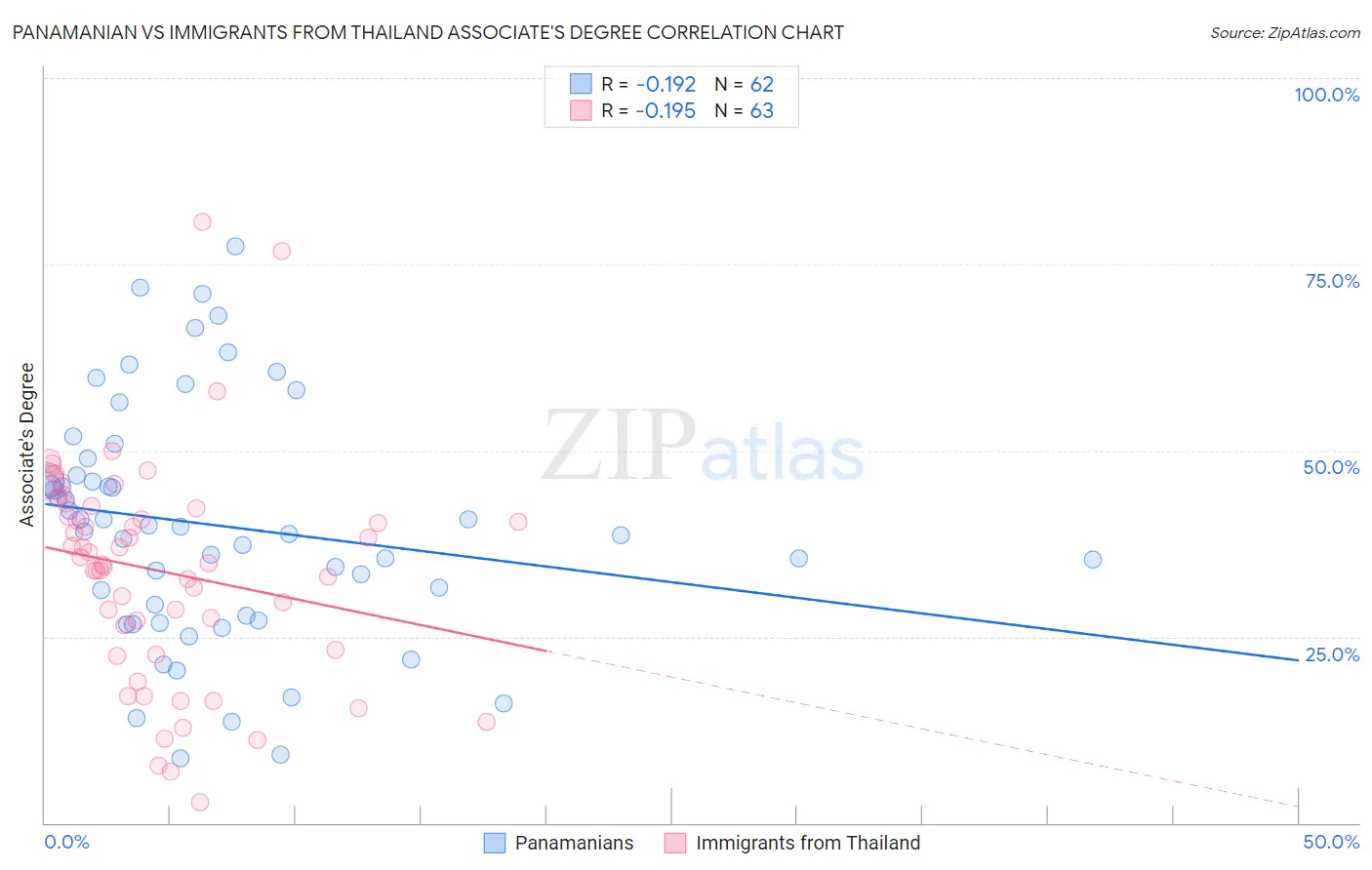 Panamanian vs Immigrants from Thailand Associate's Degree