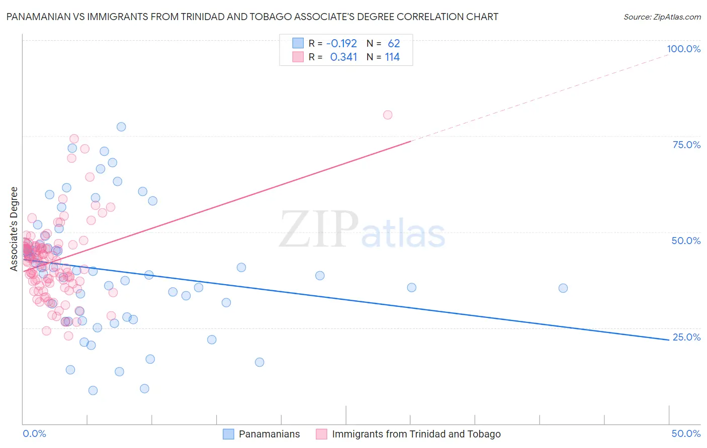 Panamanian vs Immigrants from Trinidad and Tobago Associate's Degree