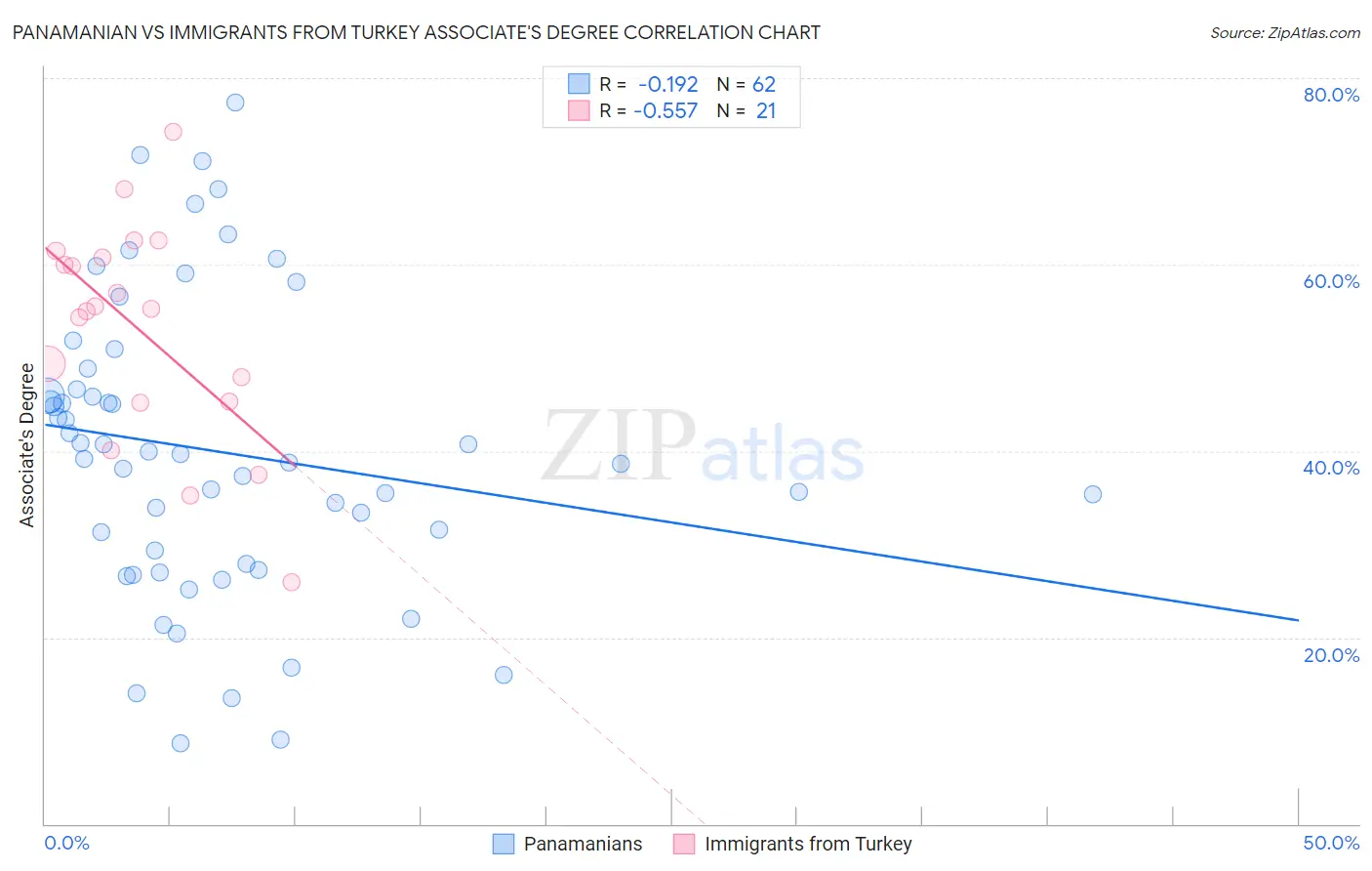 Panamanian vs Immigrants from Turkey Associate's Degree