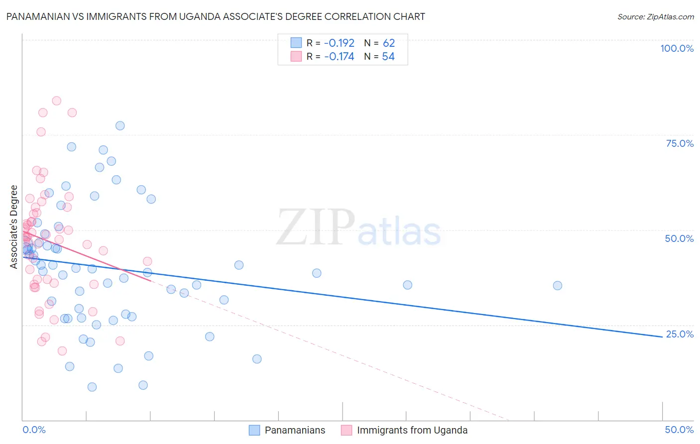 Panamanian vs Immigrants from Uganda Associate's Degree