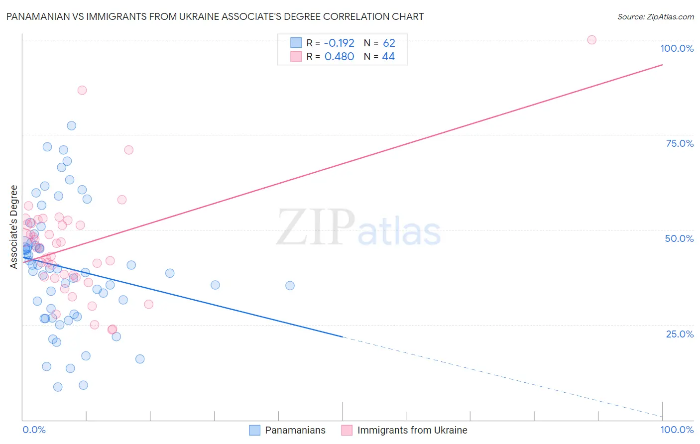 Panamanian vs Immigrants from Ukraine Associate's Degree