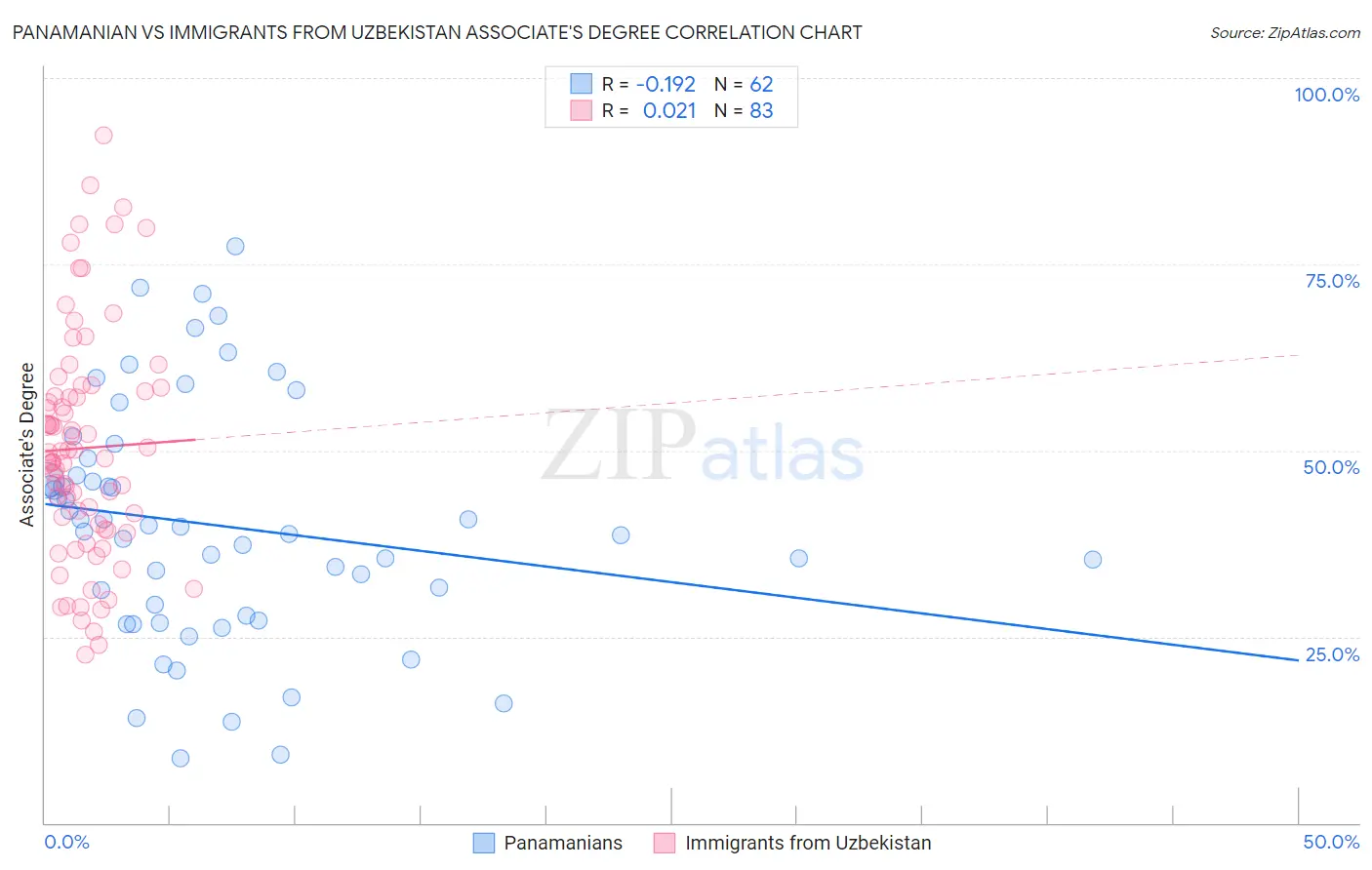 Panamanian vs Immigrants from Uzbekistan Associate's Degree