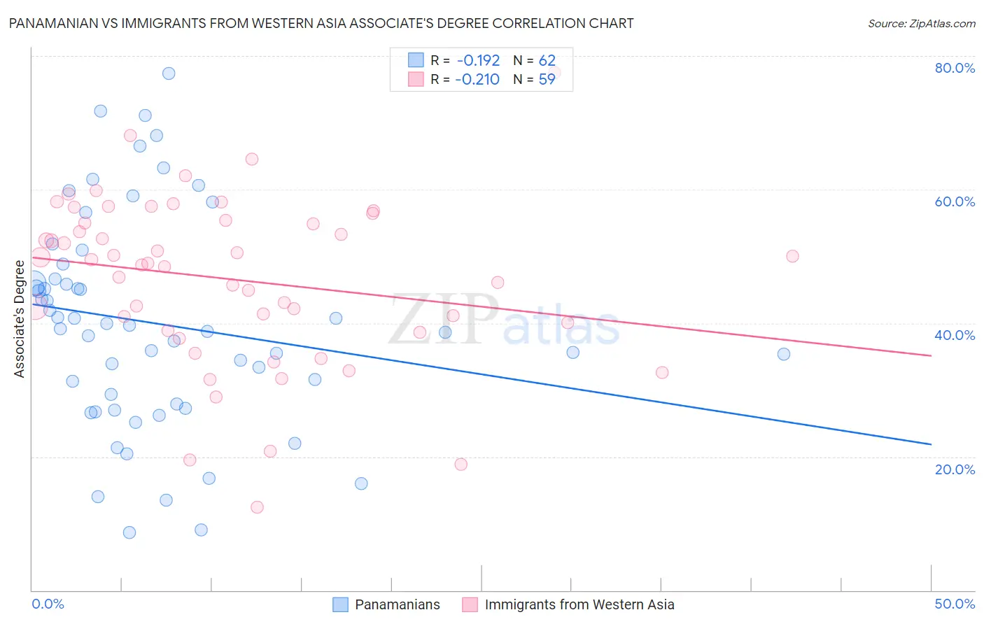 Panamanian vs Immigrants from Western Asia Associate's Degree
