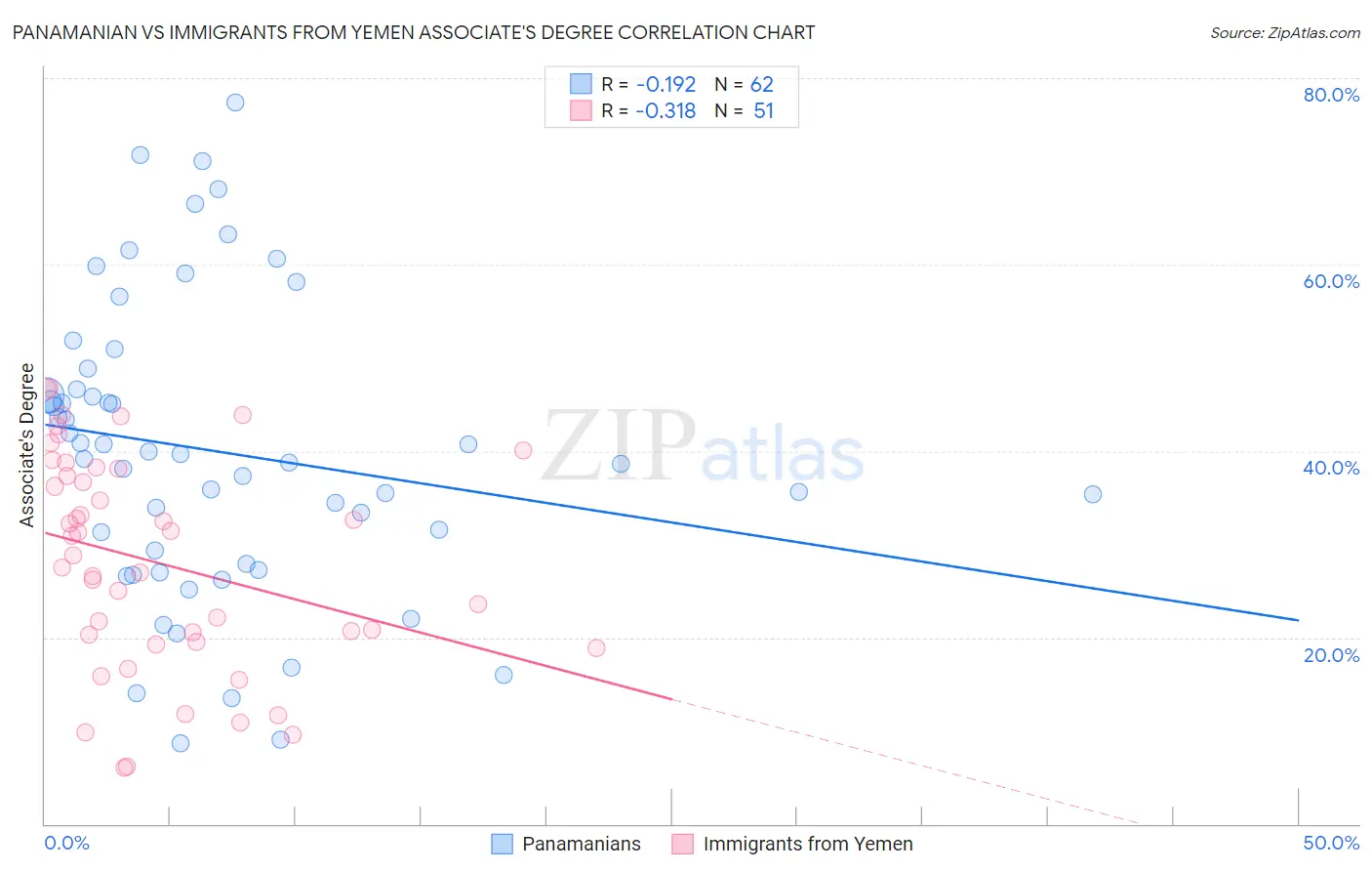 Panamanian vs Immigrants from Yemen Associate's Degree