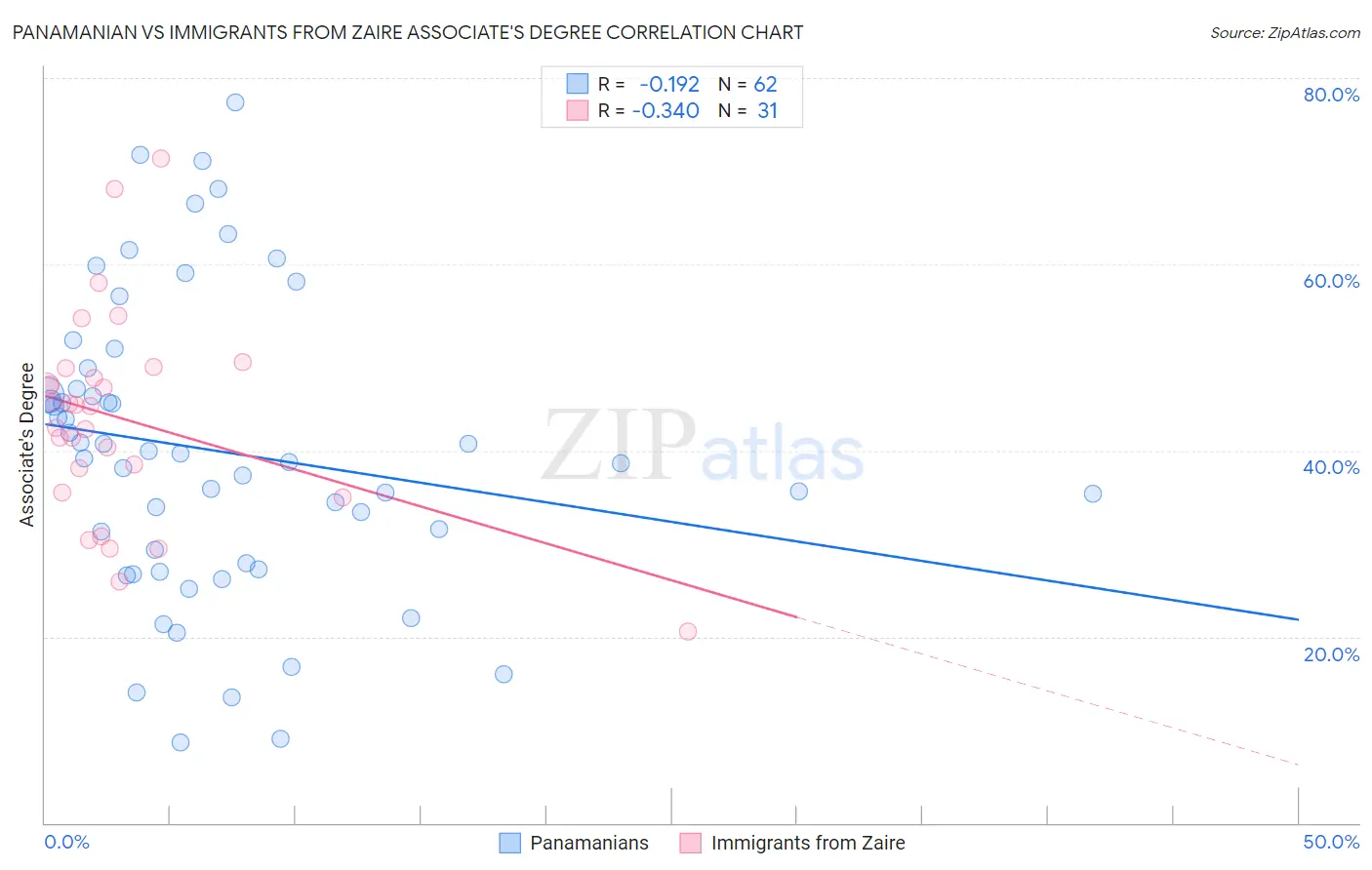 Panamanian vs Immigrants from Zaire Associate's Degree