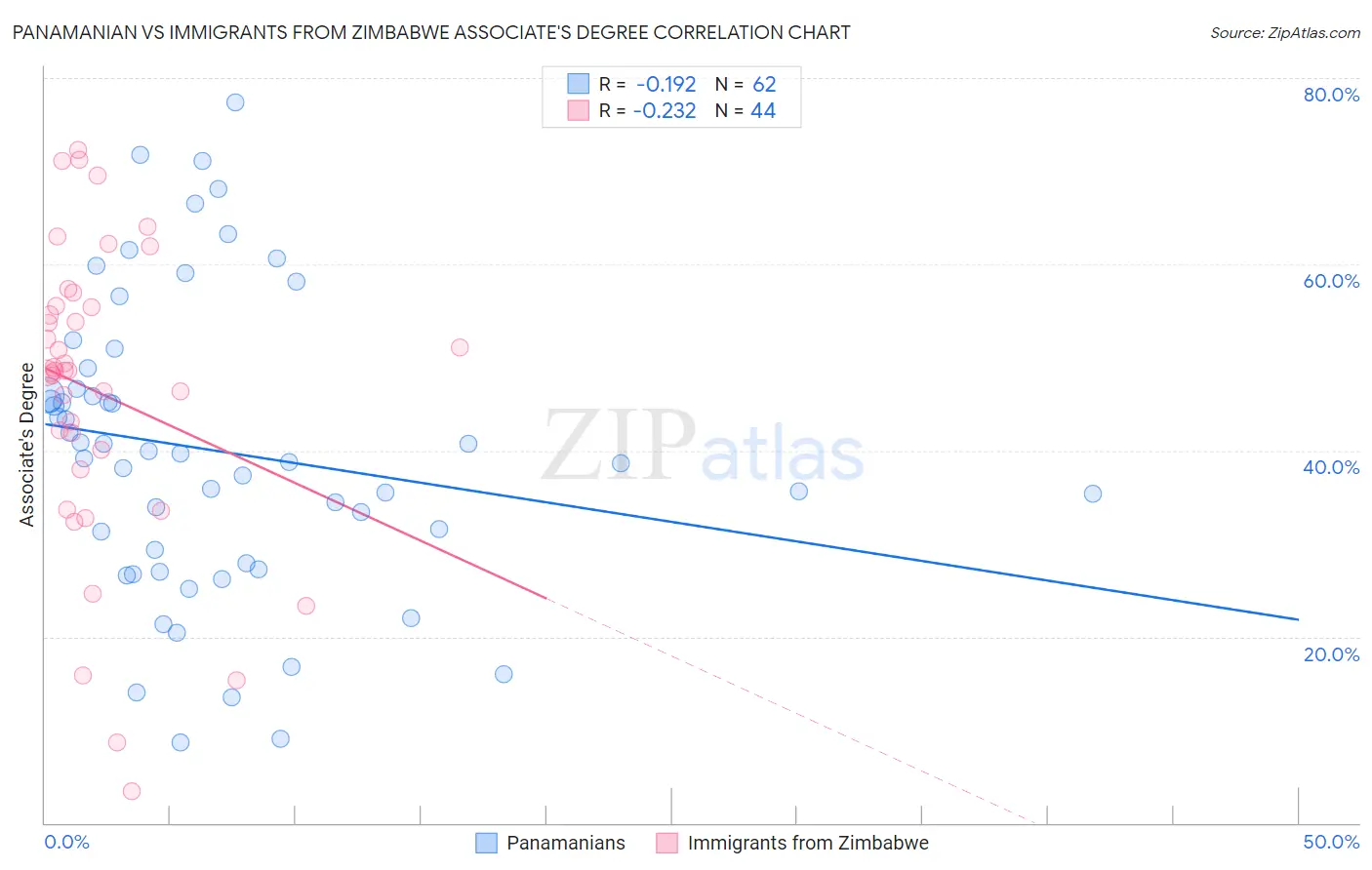 Panamanian vs Immigrants from Zimbabwe Associate's Degree