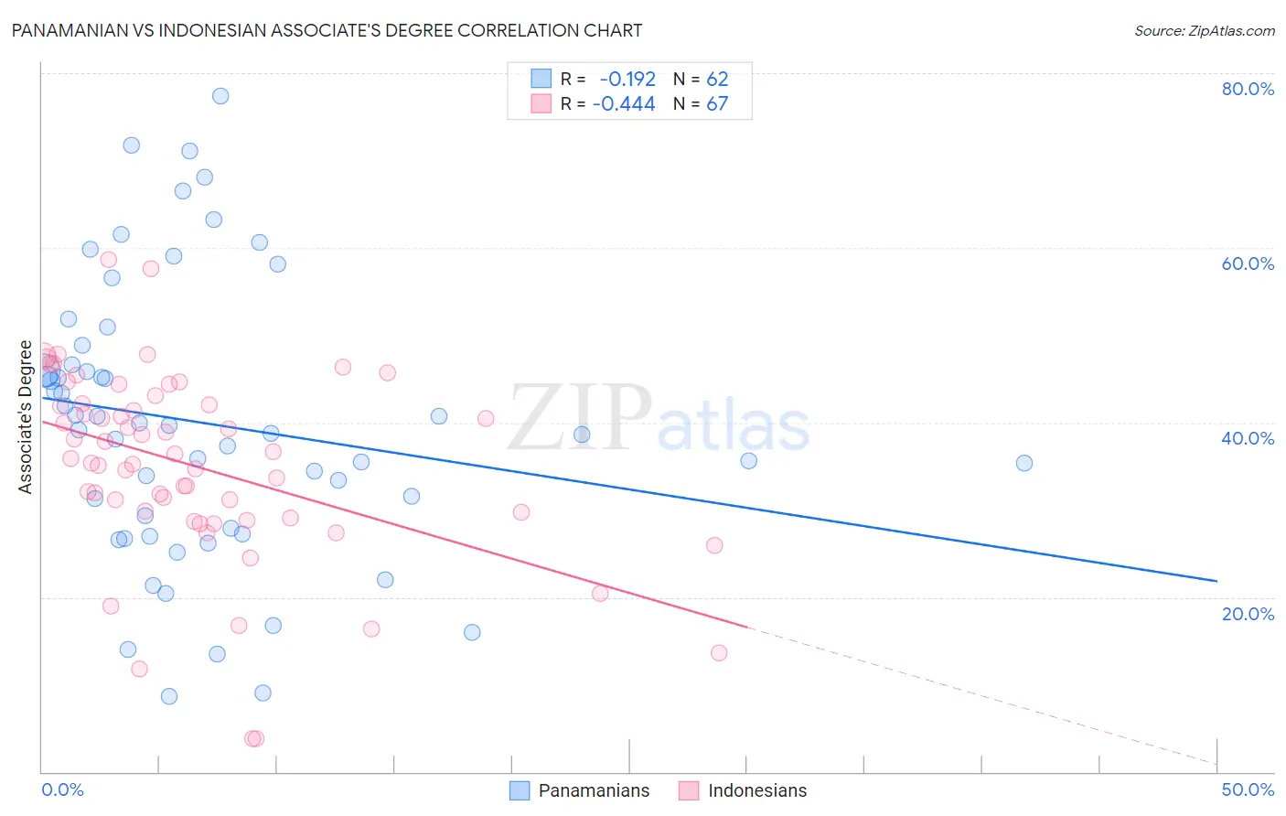 Panamanian vs Indonesian Associate's Degree