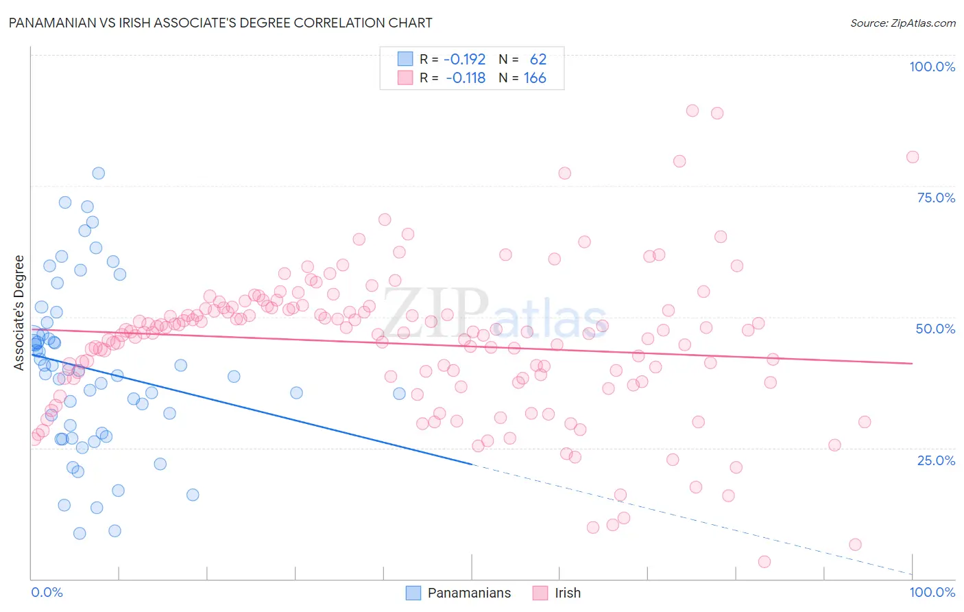 Panamanian vs Irish Associate's Degree