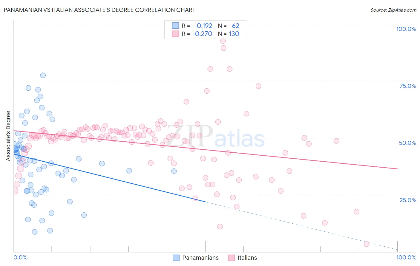 Panamanian vs Italian Associate's Degree