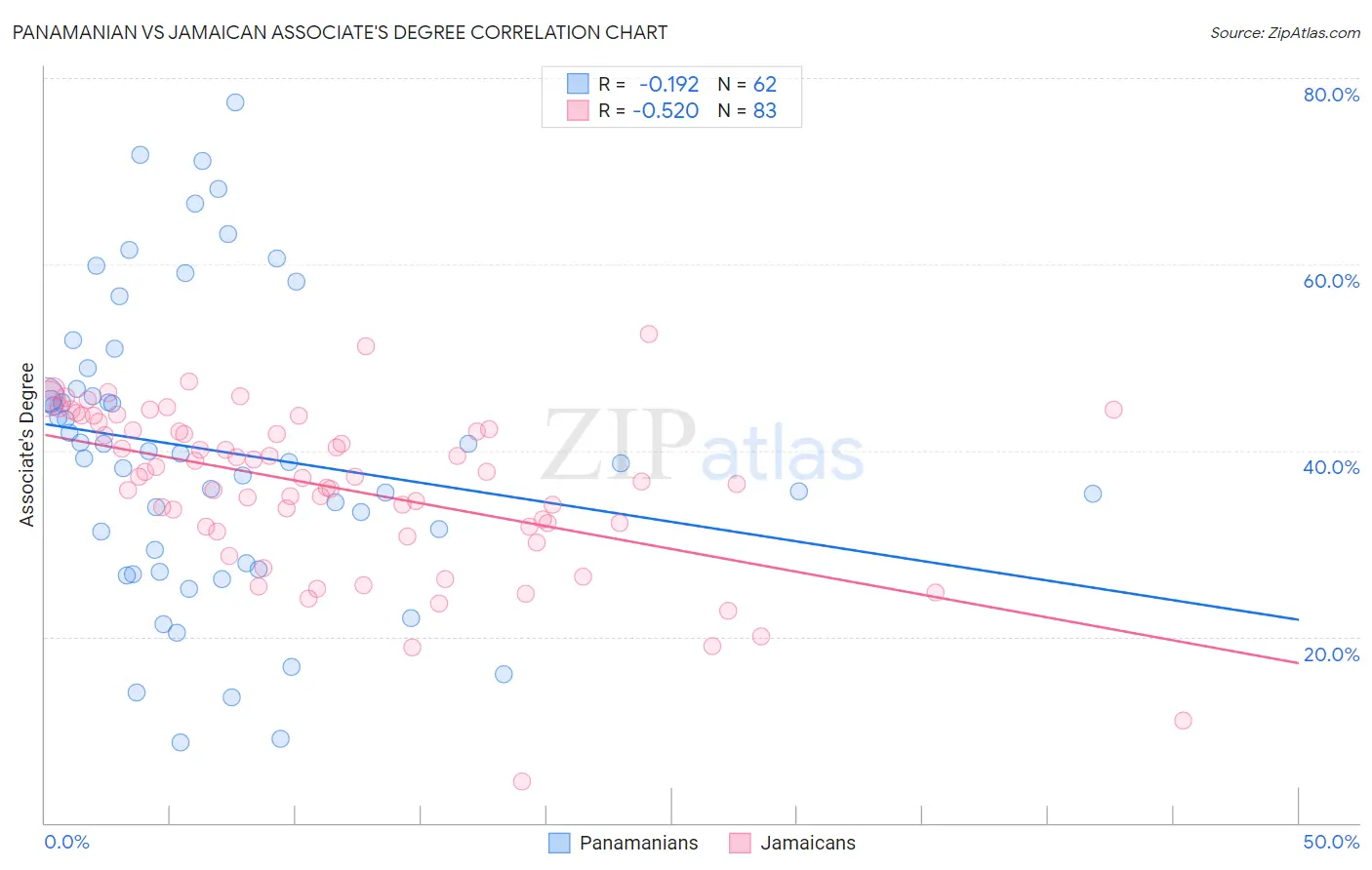 Panamanian vs Jamaican Associate's Degree