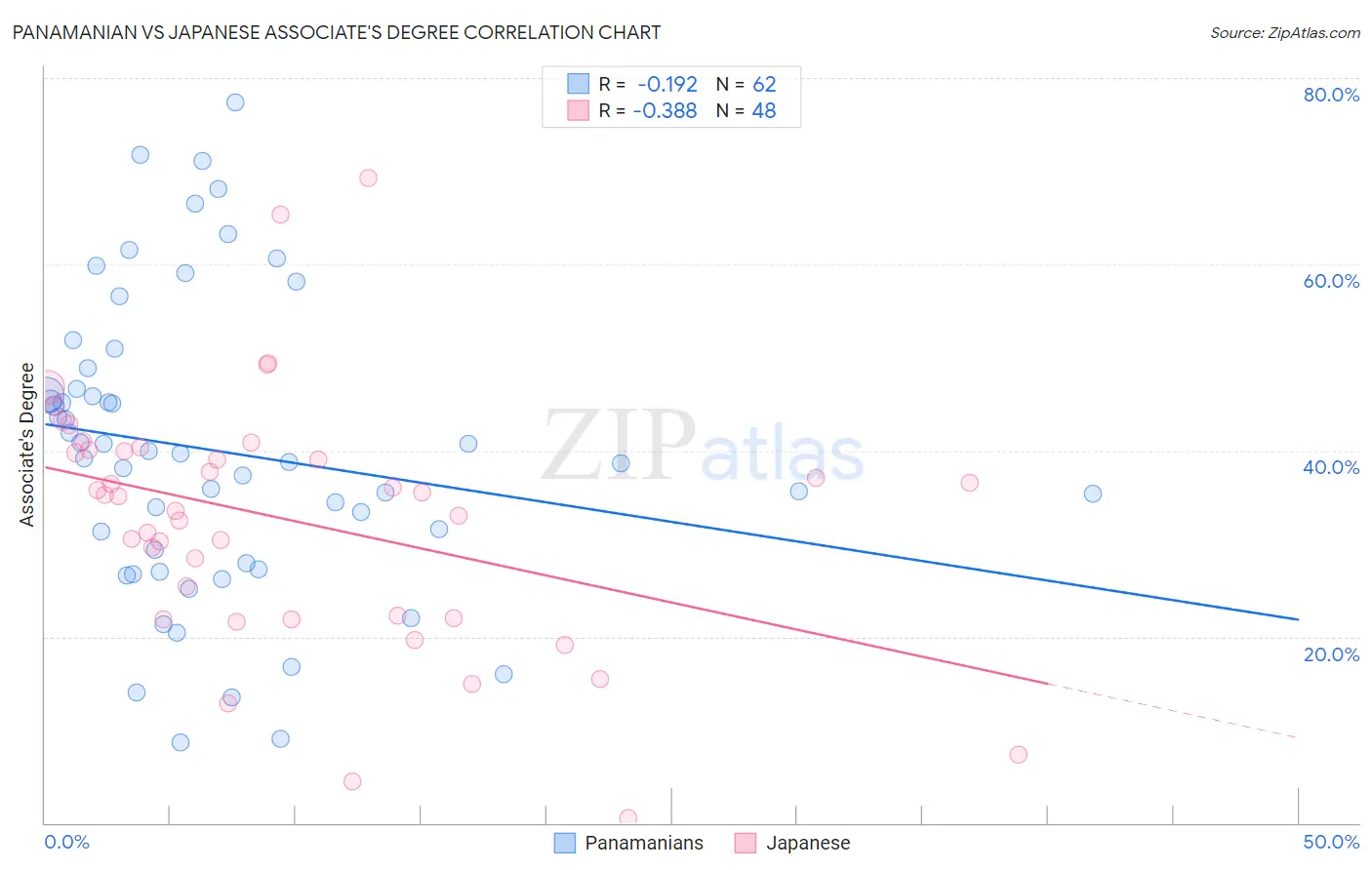 Panamanian vs Japanese Associate's Degree